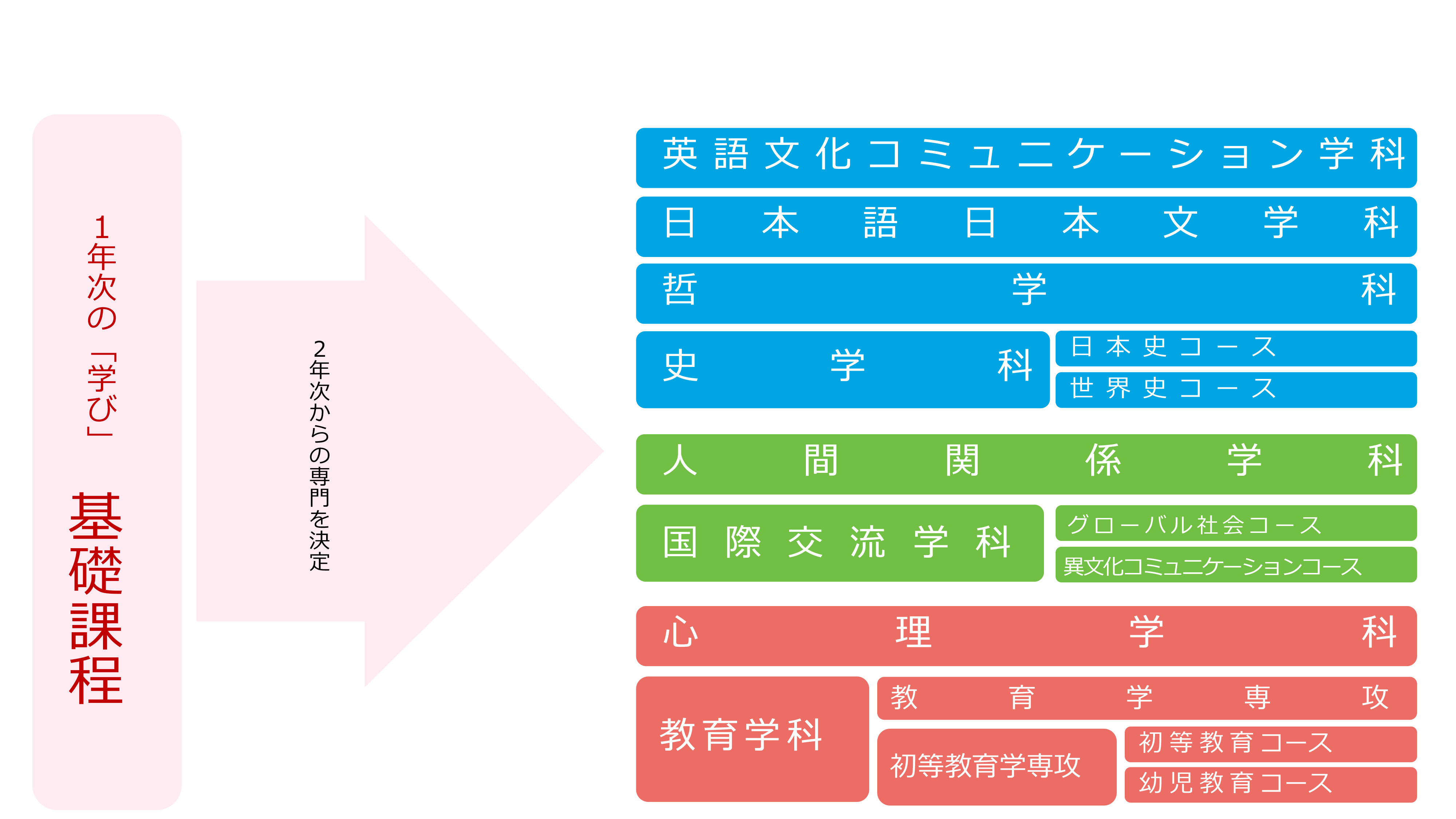 基礎課程