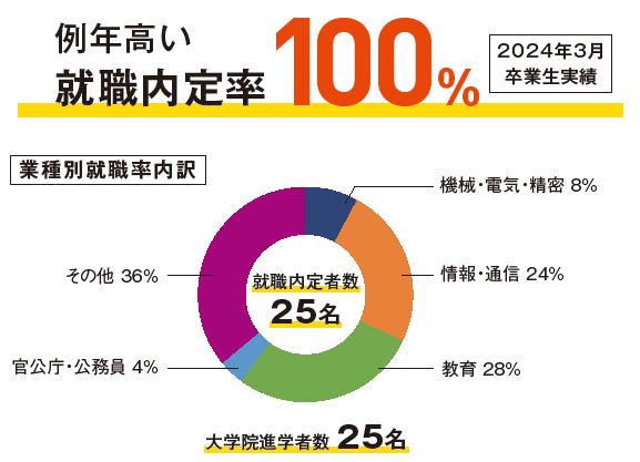 就職実績