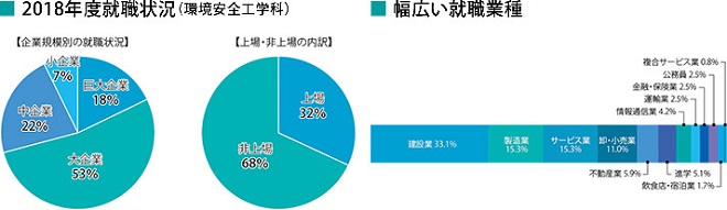 就職状況