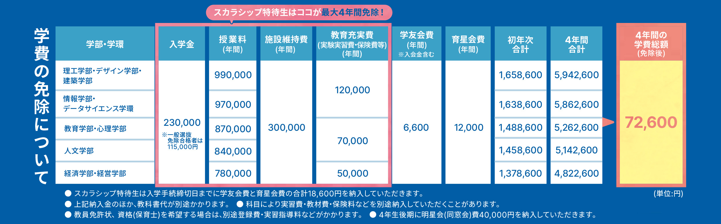 学費の免除について
