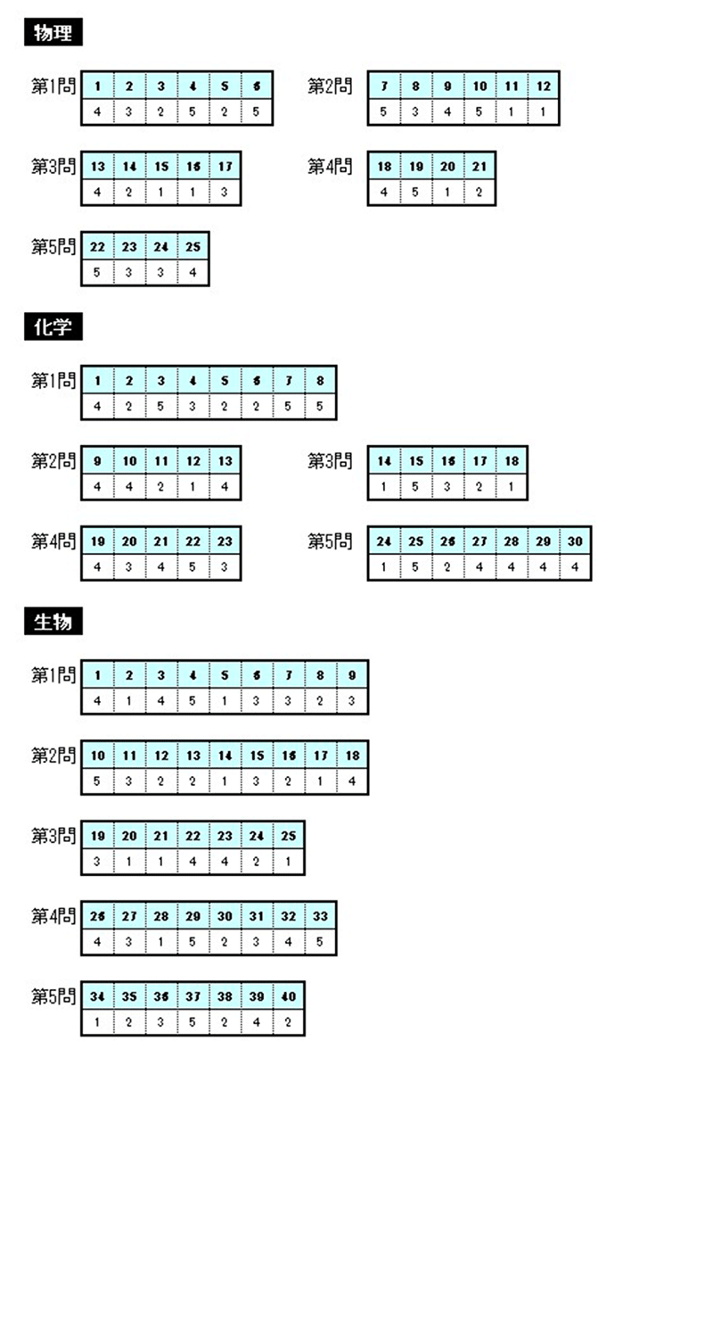 桜美林大学 | 桜美林大学2022年度過去問 | 河合塾Kei-Net大学検索システム