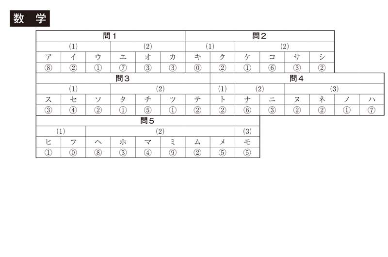 東京経済大学 | 東京経済大学2025年度過去問 | 河合塾Kei-Net